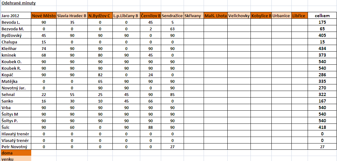 Týmová statistika po 20. kole